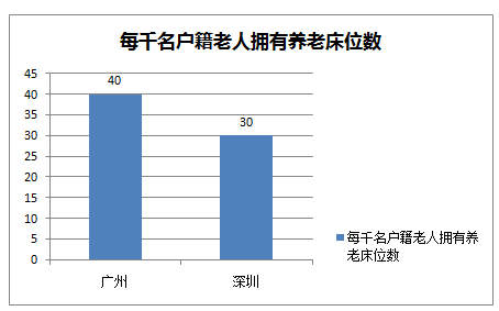 数据说明：广州数据来自2018年1月媒体公开报道。深圳每千名户籍老人拥有养老床位数量=目前深圳民政局网站公开的养老机构所拥有的床位总量/2017年深圳户籍老年人口数量