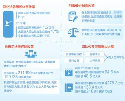 数据来源：2018年最高人民法院工作报告制图：沈亦伶