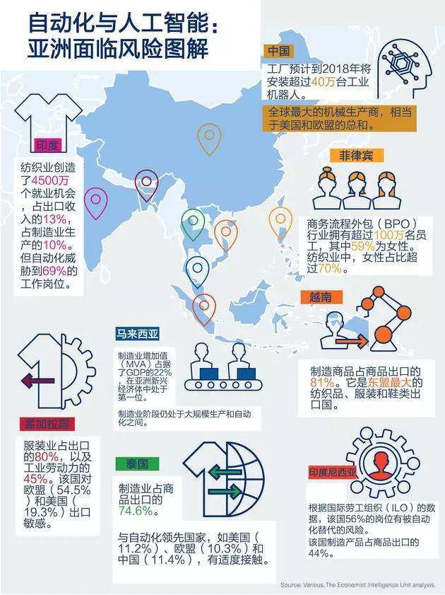 自动化与人工智能对亚洲制造业带来的风险图解。图片来自新浪科技