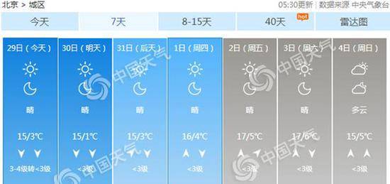 明夜北京最低气温接近冰点。