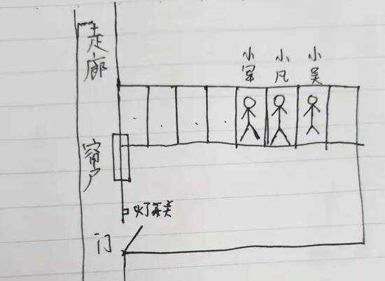 ▲小凡描述中的宿舍平面示意图，事发时他们均头靠墙睡