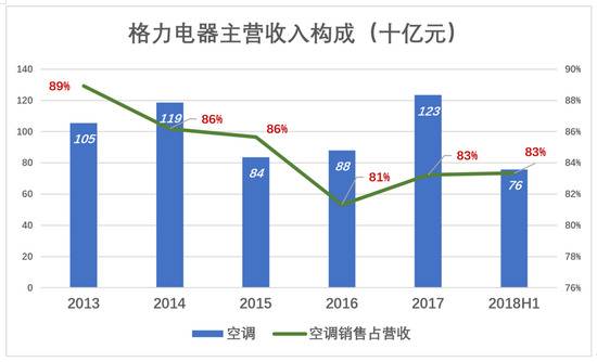 过度依赖空调这一单品，对格力电器非常不利：