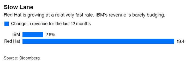 IBM与红帽过去12个月营收对比