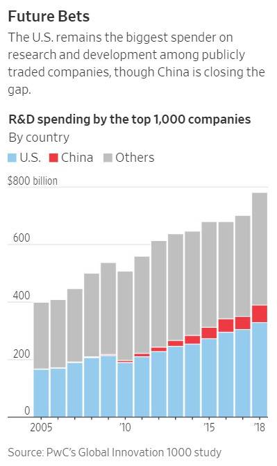 全球前1000企业研发支出综合及各个国家及地区占比