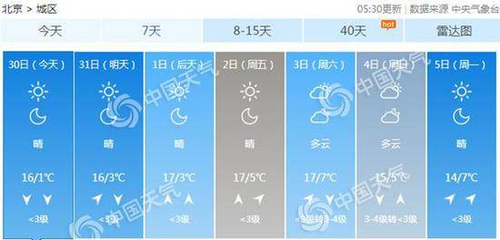 明起至周六，北京最低气温缓慢回升。