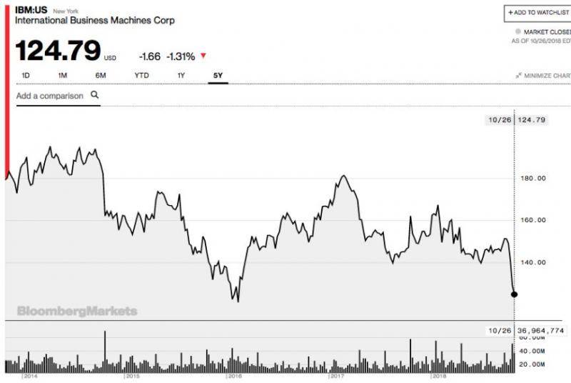 过去一年时间IBM股价累计下挫19%（图片来源：彭博社）