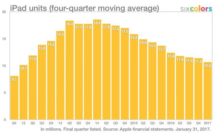 iPad销量变化，每季度数字为过去四季度平均值，以抵消淡旺季影响