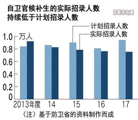 2013年至2017年自卫官应征人数（日本经济新闻）