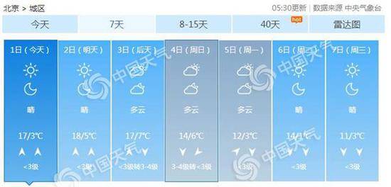未来三天，北京气温在18℃左右，温暖持续。