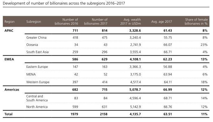 2017年全球不同地区亿万富翁人数和财富增长情况。来源：UBS官网