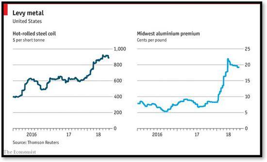 被广泛用于汽车、家电等多种产品的热轧钢卷和中西部铝价格飙升（图源：经济学人）