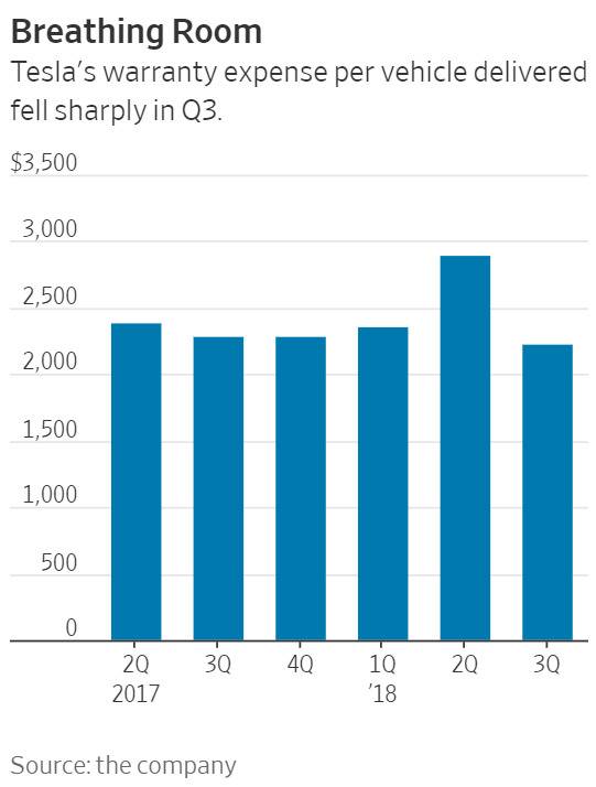 特斯拉预留保修费用在第三季度大幅降低