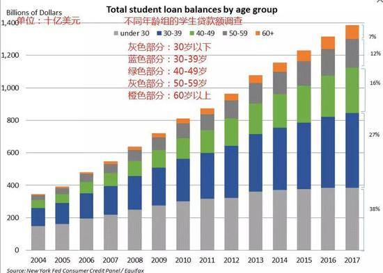 美国研究院发布的不同年龄曾贷款数额调查（图自：CNBC）