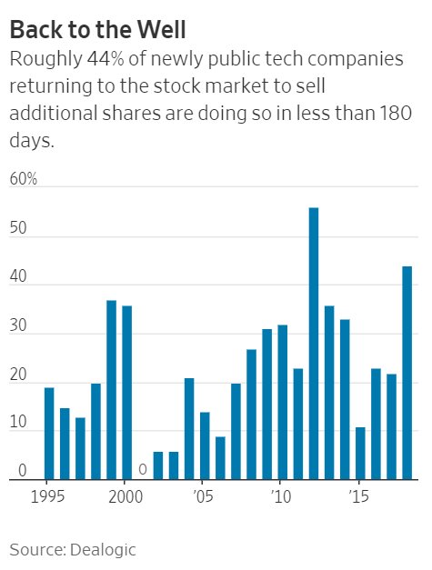 今年前10个月，美国上市公司约44%的二次股票发行来自于IPO（首次公开招股）不到180天的公司。