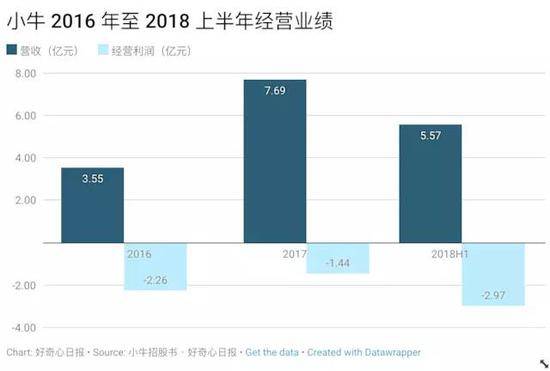 图表中2017H1和2018H1亏损金额未经调整，2018H1为加上股权激励的金额