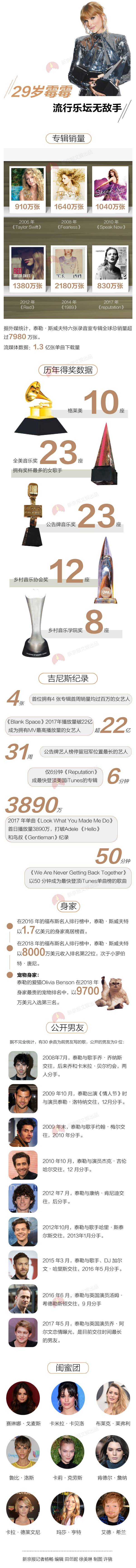 “霉霉”泰勒·斯威夫特所获成绩