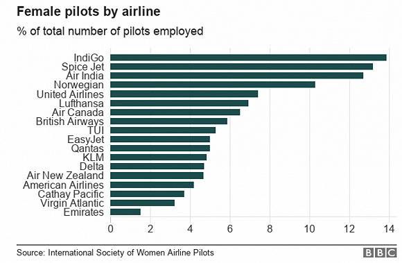 部分航空公司女飞行员人数占比