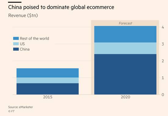 英国金融时报的数据显示，中国成为了全球最大电商国，深蓝色区域为中国的电商交易额