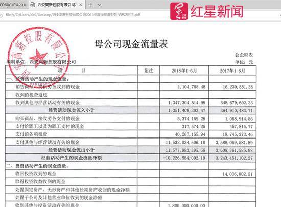 ▲西安高新控股的母公司现金流量表中显示，2018年1-6月，支付给职工以及为职工支付的现金为317574元截图自西安高新控股2018年半年度财报