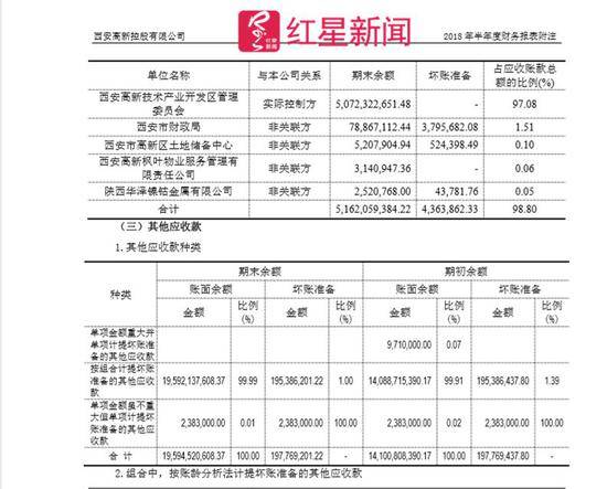 ▲截图自西安高新控股2018年半年度财报