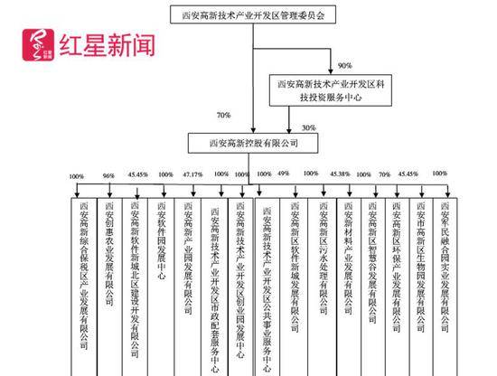 ▲截至2018年3月末，西安高新控股股权结构图图据网络