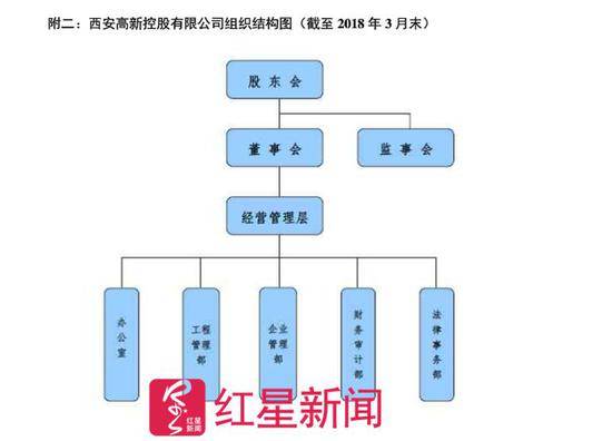 ▲西安高新控股有限公司组织结构图图据网络