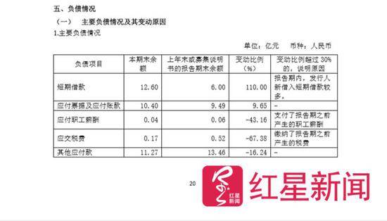 ▲西安高新控股合并报表的主要负债情况中显示，2018上半年应付职工薪酬，上年末或者募集说明书的报告期末余额0.06亿元（600万元），本期末余额0.04亿元（400万元），也就是说期间内支付了0.02亿元（200万元）。截图自西安高新控股2018年半年度财报