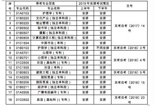 2019年停考过渡专业及其考试情况安排