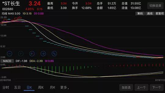 长生股价数据来源：东方财富