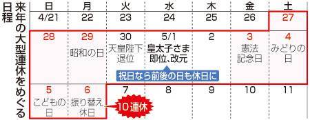 日本明年十连休日历。日语的“日月火水木金土”即为每周“日一二三四五六”（时事通讯社）