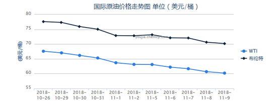 10月26日至11月9日国际油价走势图（中国化工油价网）