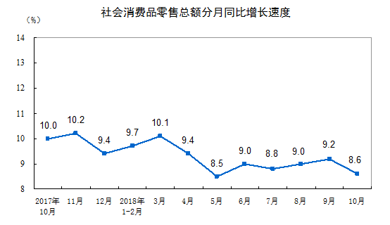 图来源国家统计局官网