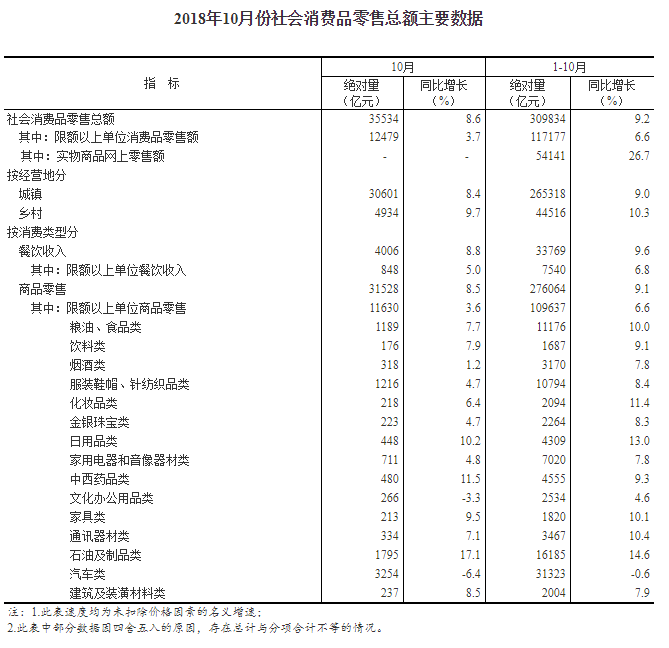 图来源国家统计局官网