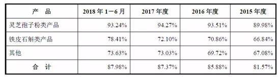 壁灵芝孢子粉产品历年毛利率情况图片来源：公司公告