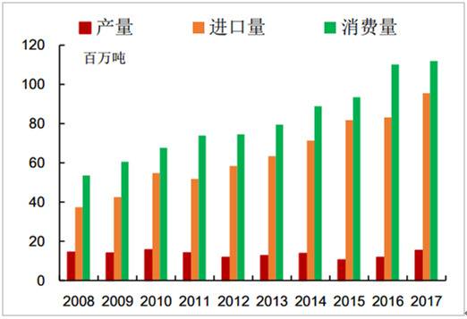 中国历年大豆消费量（图片来源：中国产业信息网）