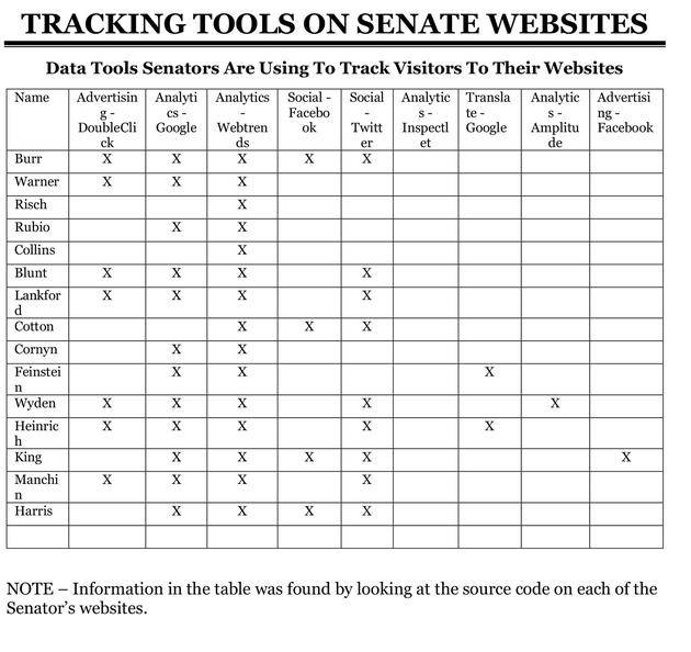 图为Definers向记者提供的信息，记录了参议员为跟踪他们网站访客所使用的数据工具。