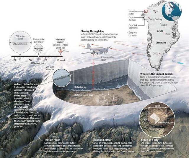 格陵兰岛西北部Hiawatha冰川下发现一个巨大陨石坑