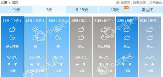 周末夜间气温低，昼夜温差加大。