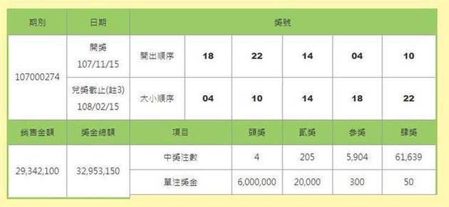 15日开出的今彩539头奖号码。