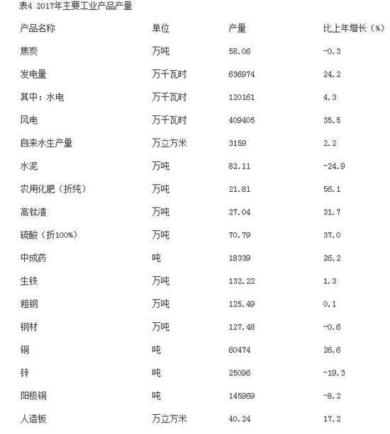 来源：2017年楚雄州发展统计公布