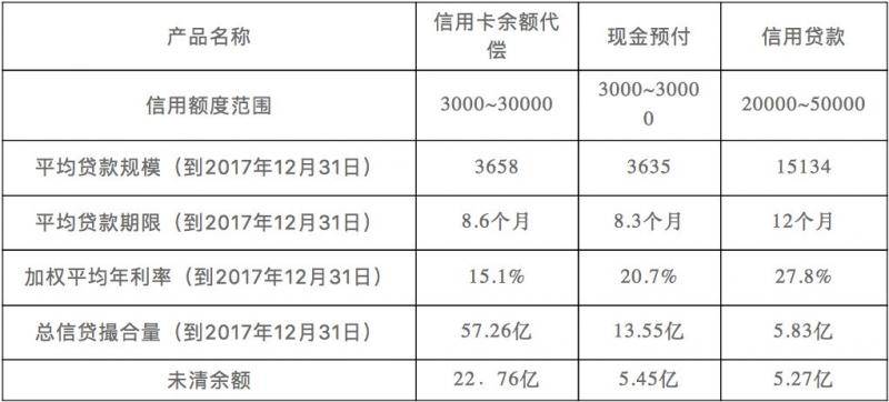 数据来源：萨摩耶金服IPO招股书