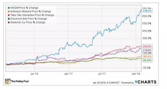 英伟达及其他多家公司的显卡价格在2017年年底快速上涨来源：YCHARTS