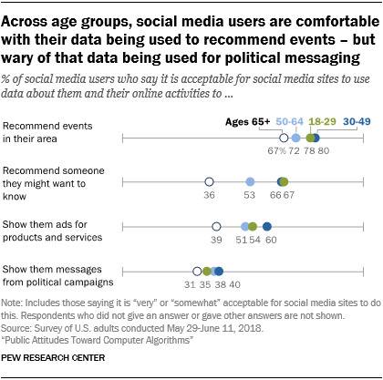 受访者对社交网络如何使用他们的数据也不是十分在意，但反对将他们的数据用于广告投放——尤其是政治广告的投放