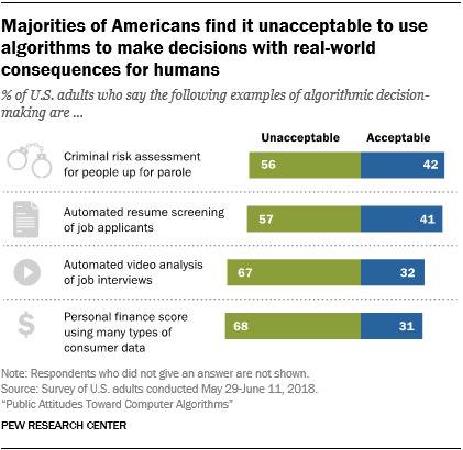多数美国人认为，将算法用于对人类现实生活影响巨大的领域是不可接受的