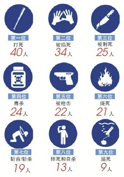 以上总计死亡人数为247人，这是柯南漫画单行本从第1卷到91卷的总共死亡人数数据，如果加上今年的尚未最终统计出的数据，总计死亡人数应该已经至少250人。