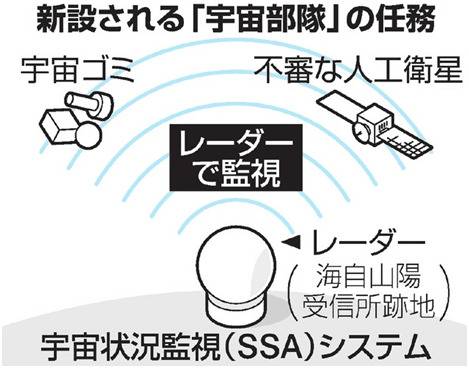 宇宙情况检测系统示意图，来自《朝日新闻》