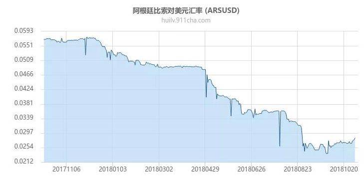 最近一年阿根廷比索兑美元汇率的走势图