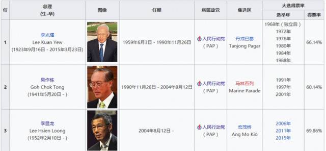 独立后人民行动党选举常年掌握新加坡60%以上选票（图片来源：维基百科）