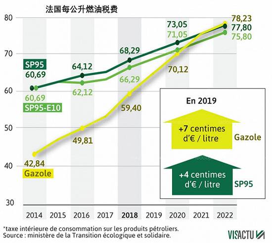 2014-2022法国针对每升燃油所征税费（不含增值税，以欧分计），颜色由浅至深分别代表柴油、95号汽油及95号含10%乙醇汽油。来源：法国生态转型与团结部