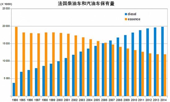 1990年至2014年法国汽油车和柴油车保有量，蓝色代表柴油车，橙色为汽油车。数据来源：法国汽车制造商委员会CCFA